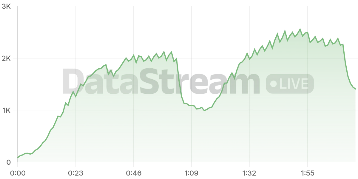 Grafico de conectados del stream