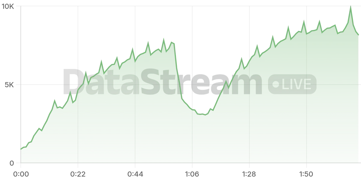 Grafico de conectados del stream