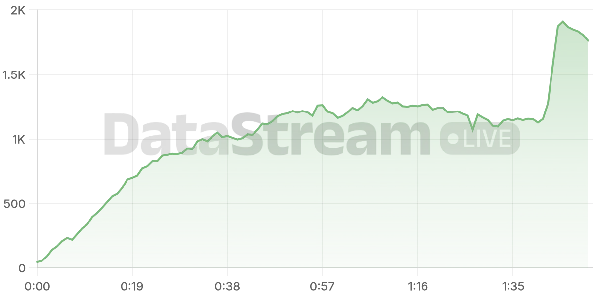 Grafico de conectados del stream