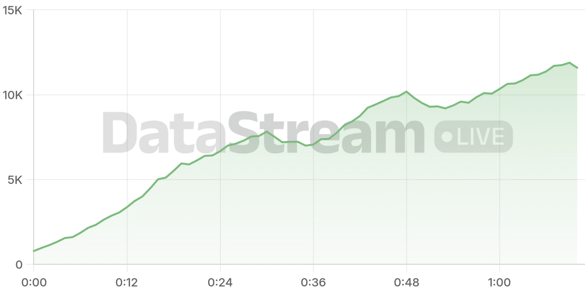 Grafico de conectados del stream