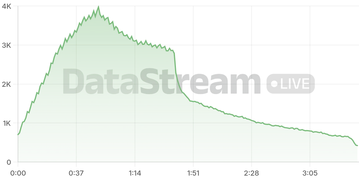 Grafico de conectados del stream