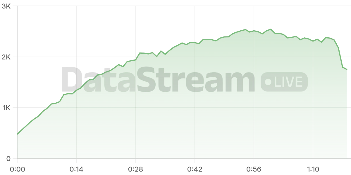 Grafico de conectados del stream