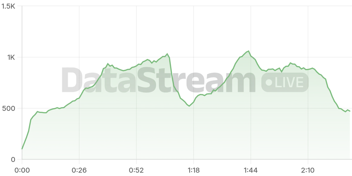Grafico de conectados del stream