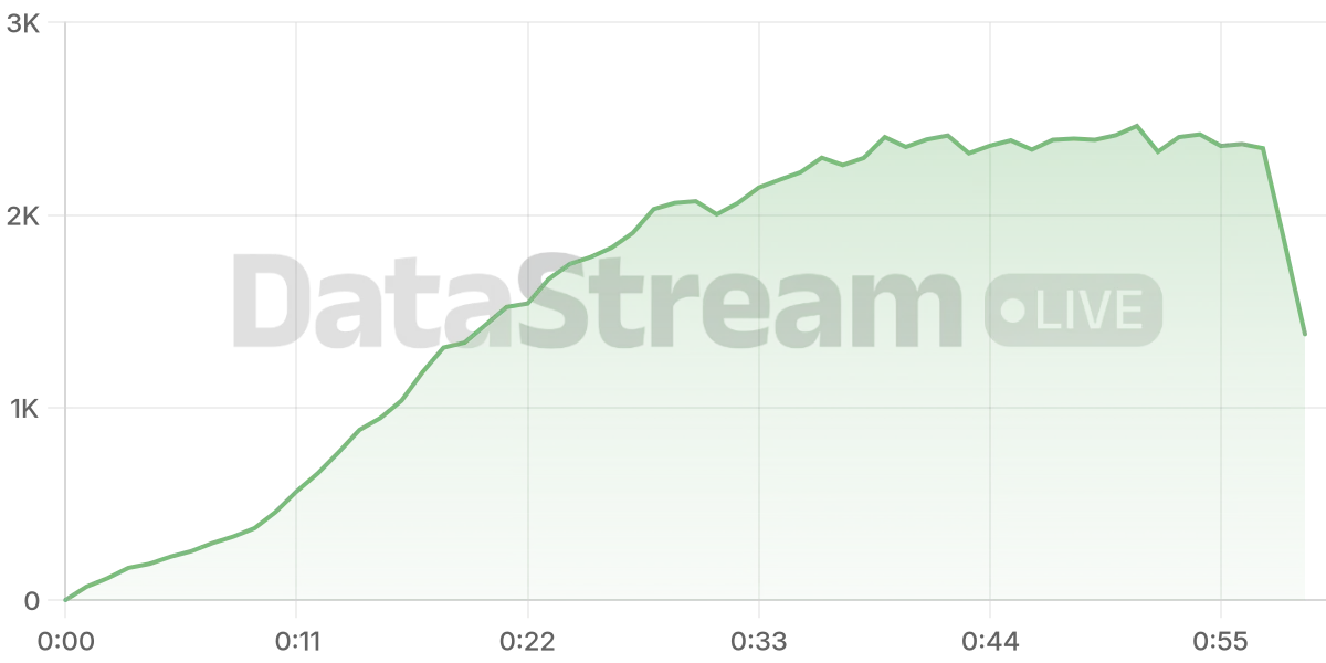 Grafico de conectados del stream