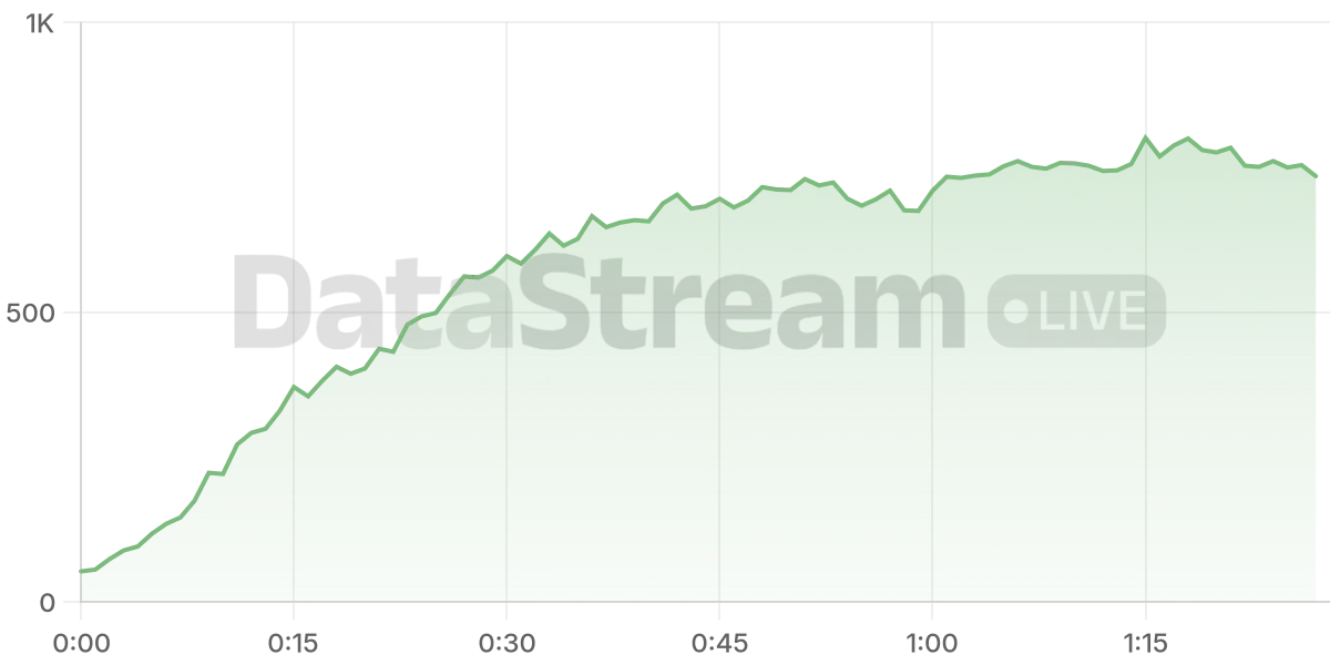 Grafico de conectados del stream