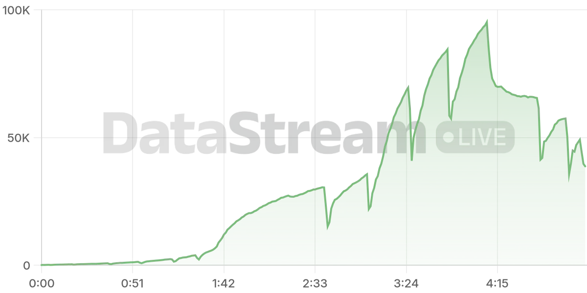 Grafico de conectados del stream