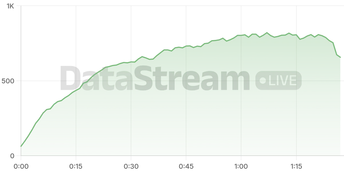 Grafico de conectados del stream