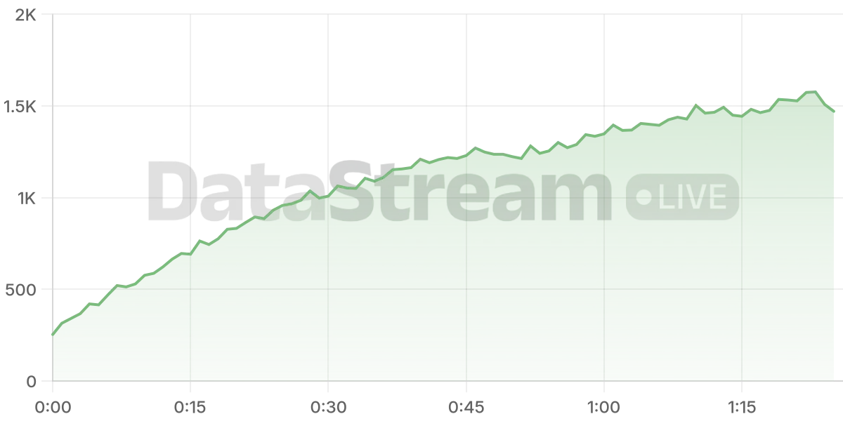 Grafico de conectados del stream