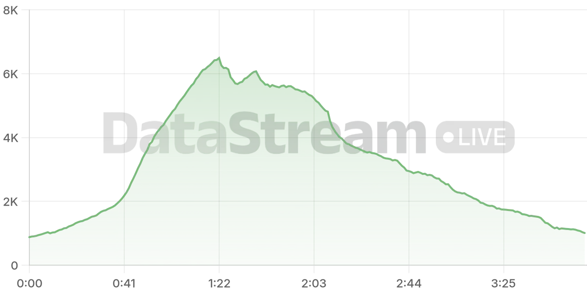 Grafico de conectados del stream