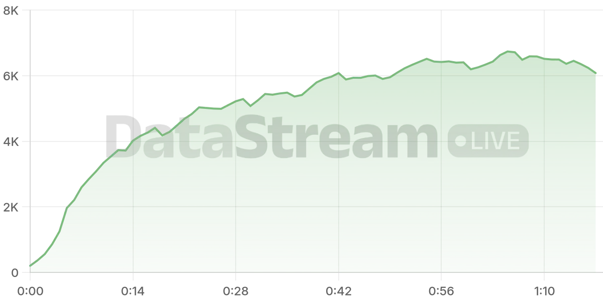 Grafico de conectados del stream