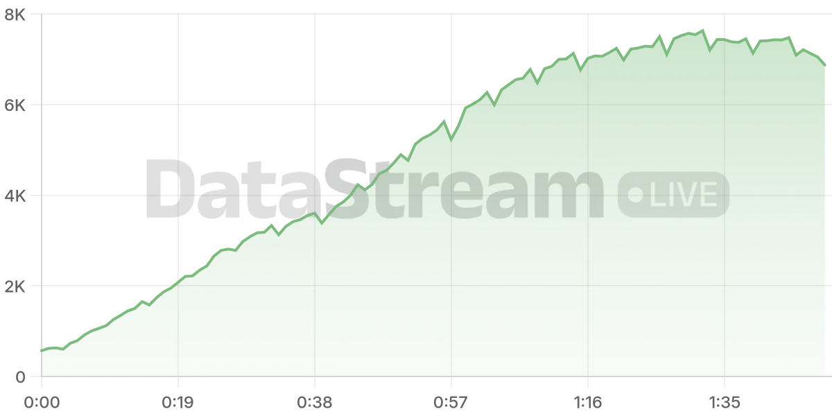 Grafico de conectados del stream