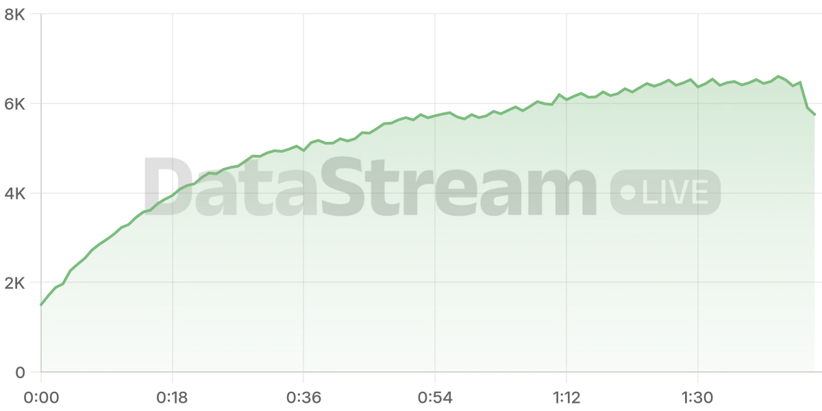 Grafico de conectados del stream
