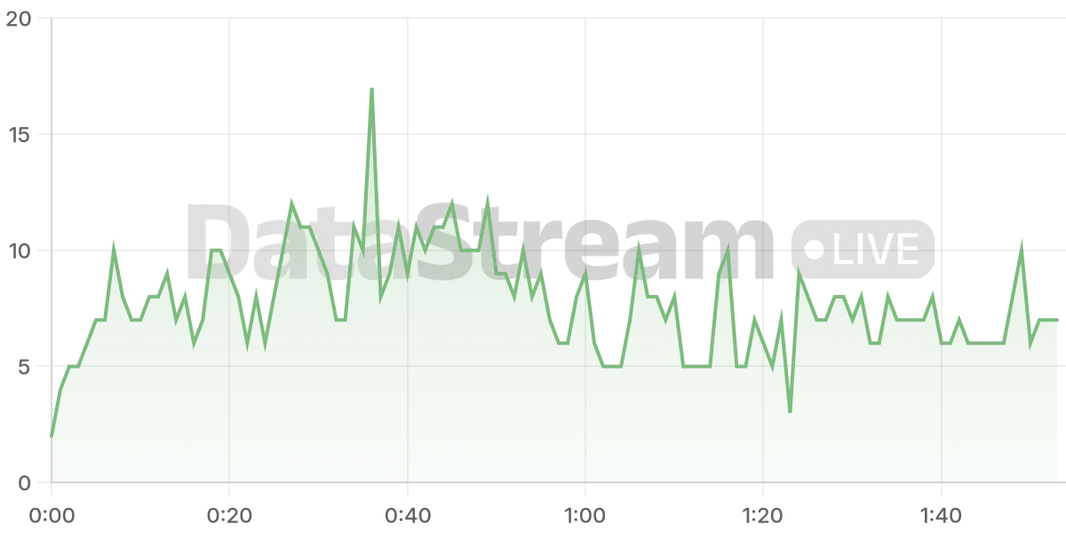 Grafico de conectados del stream
