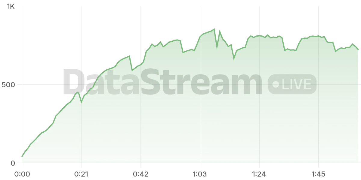 Grafico de conectados del stream