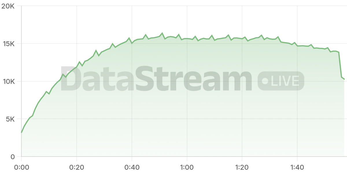 Grafico de conectados del stream