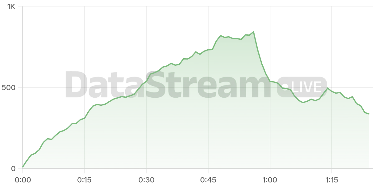 Grafico de conectados del stream