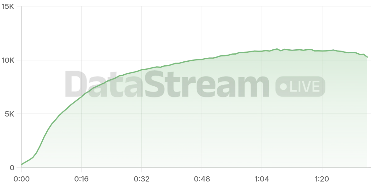Grafico de conectados del stream