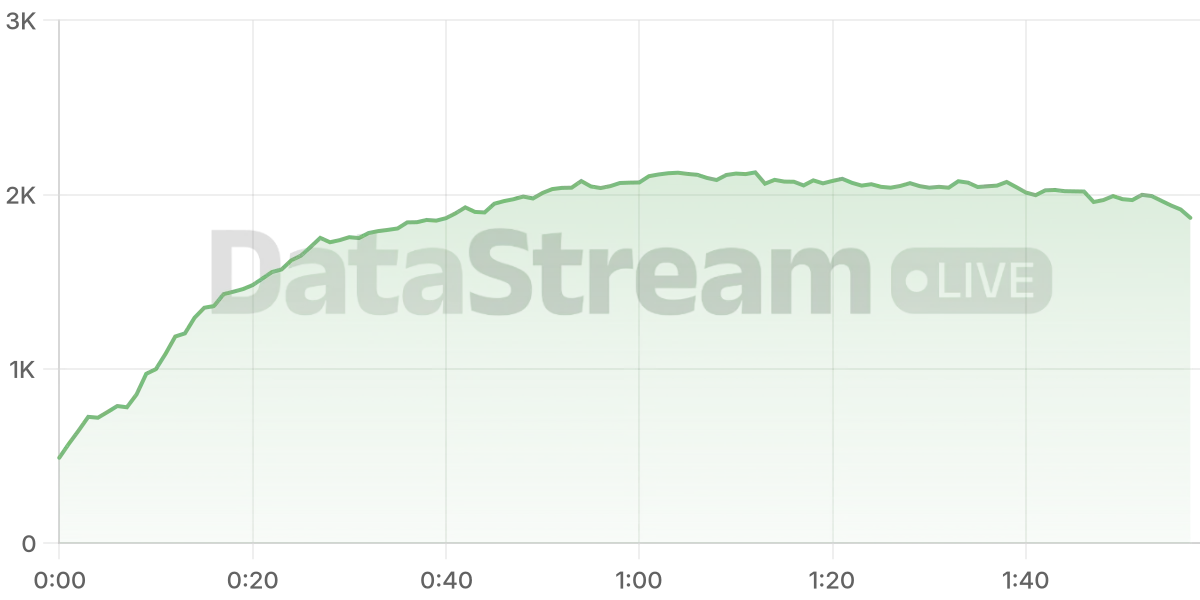 Grafico de conectados del stream