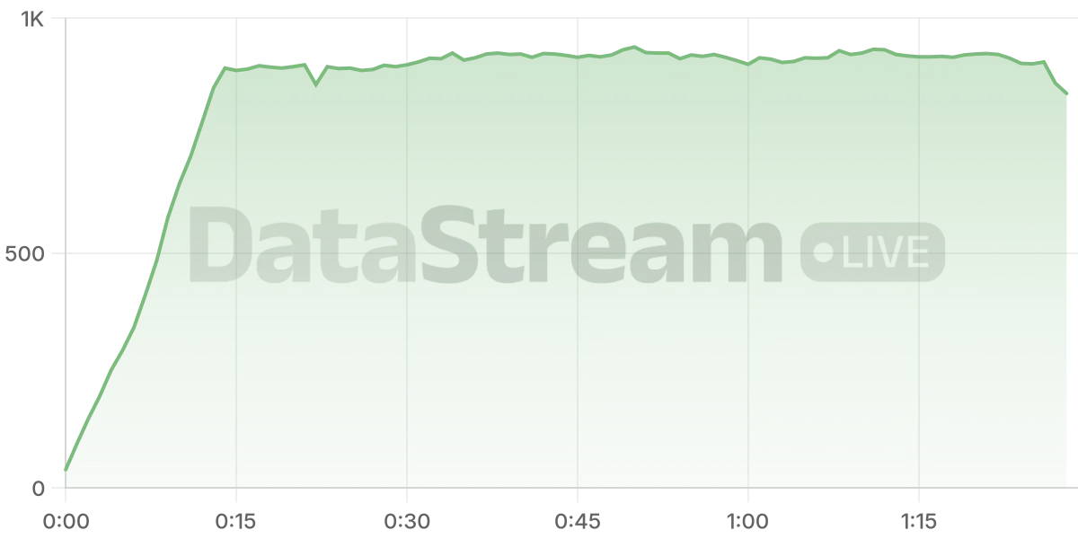 Grafico de conectados del stream