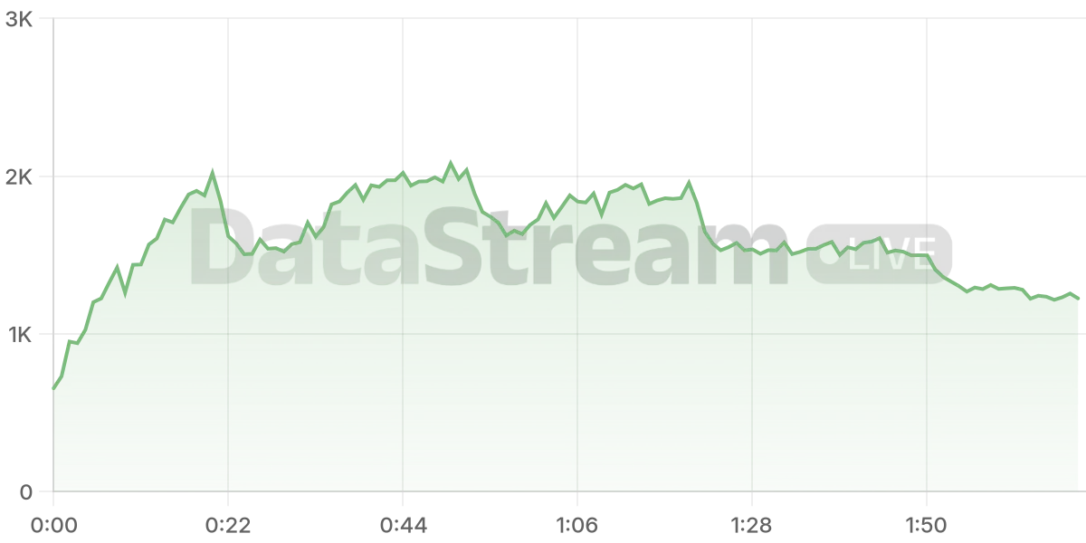 Grafico de conectados del stream