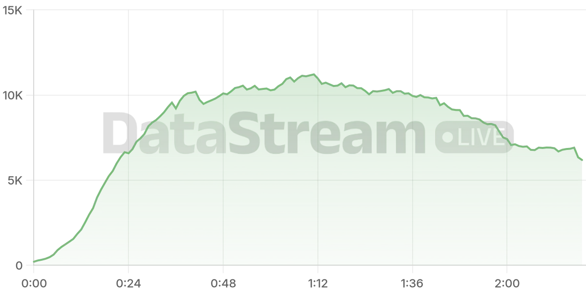 Grafico de conectados del stream