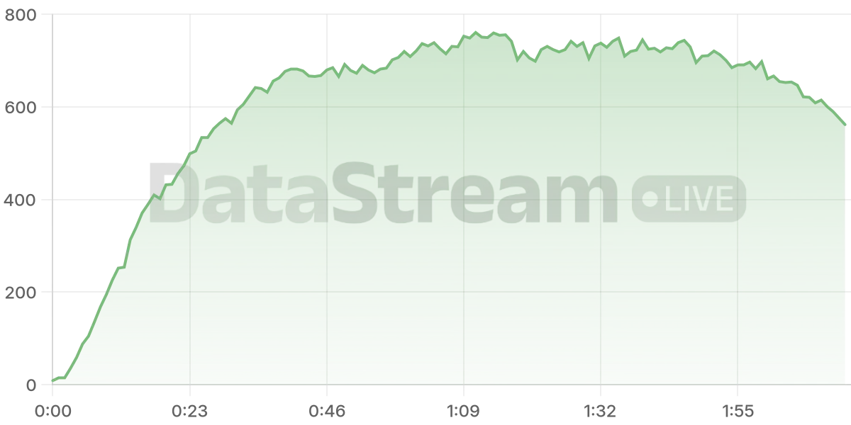 Grafico de conectados del stream