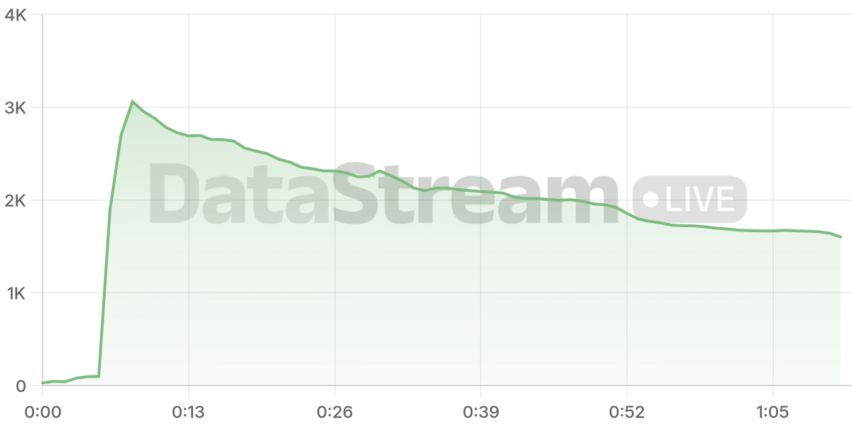 Grafico de conectados del stream