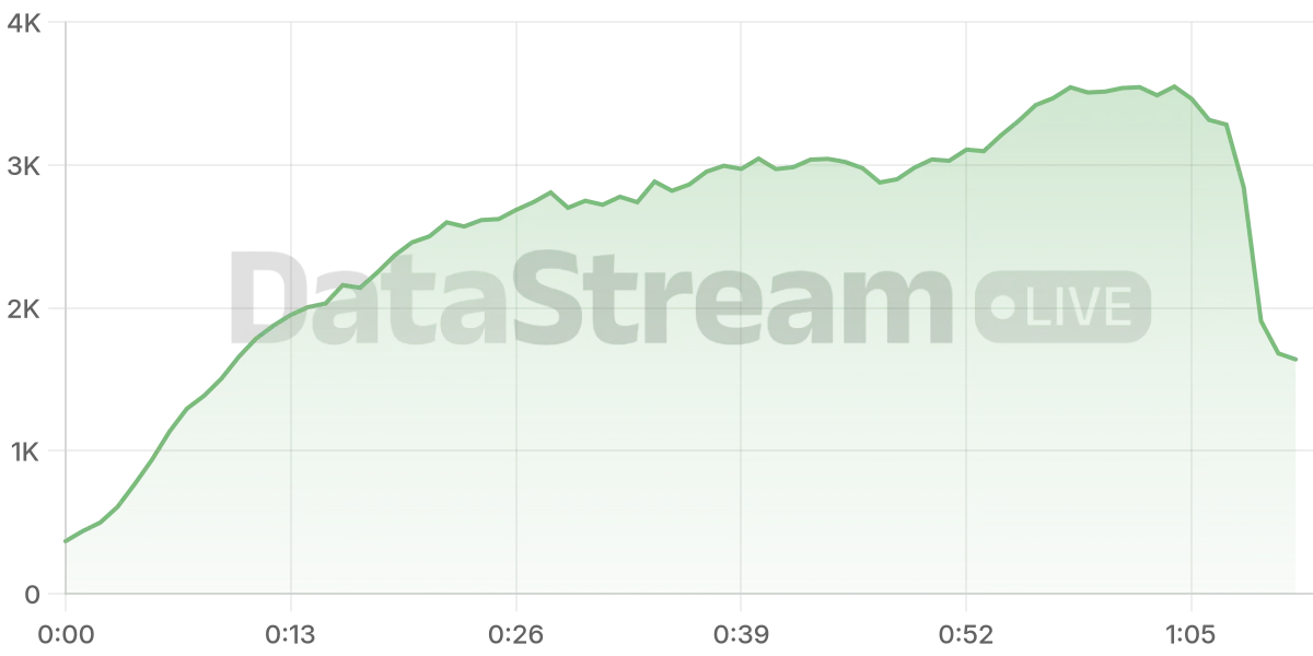 Grafico de conectados del stream