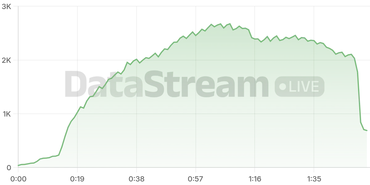Grafico de conectados del stream