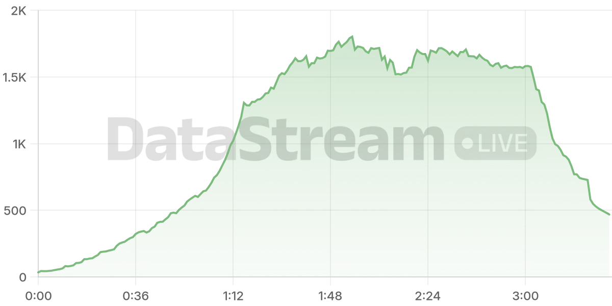 Grafico de conectados del stream