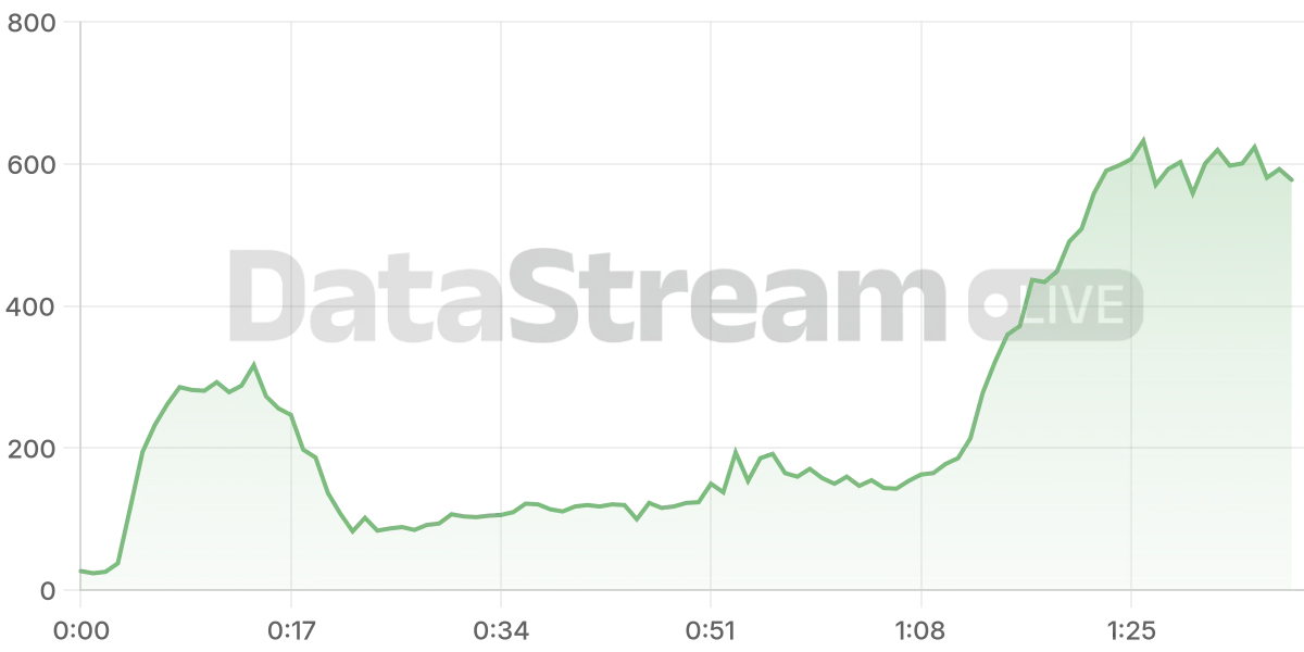 Grafico de conectados del stream
