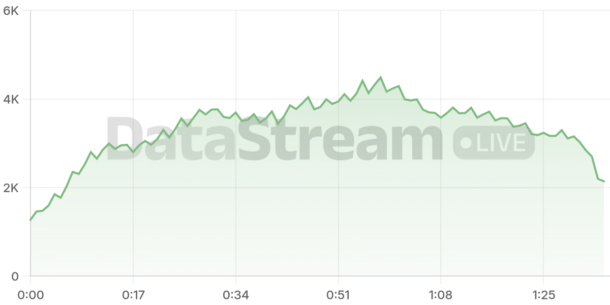 Grafico de conectados del stream