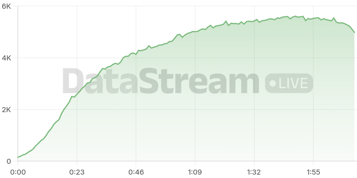 Grafico de conectados del stream