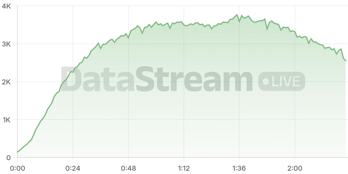 Grafico de conectados del stream