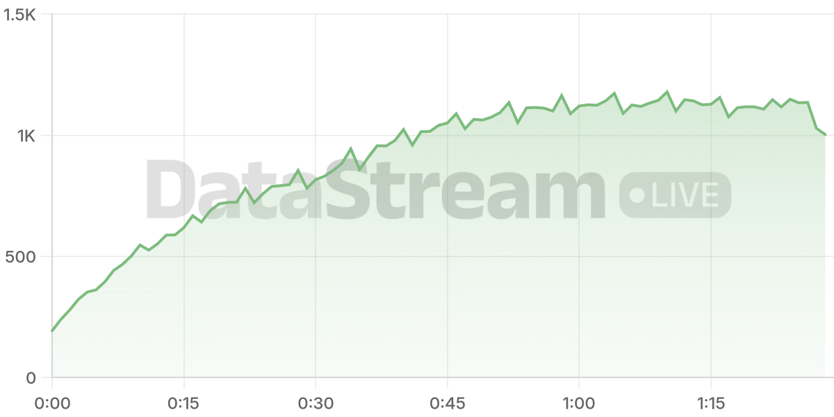 Grafico de conectados del stream