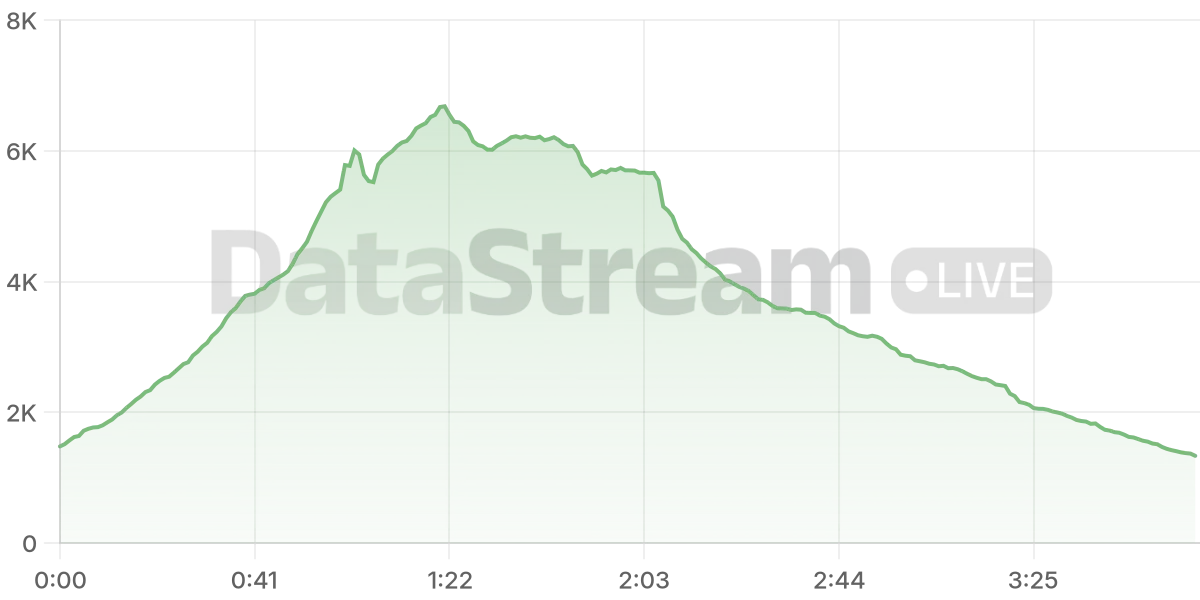 Grafico de conectados del stream