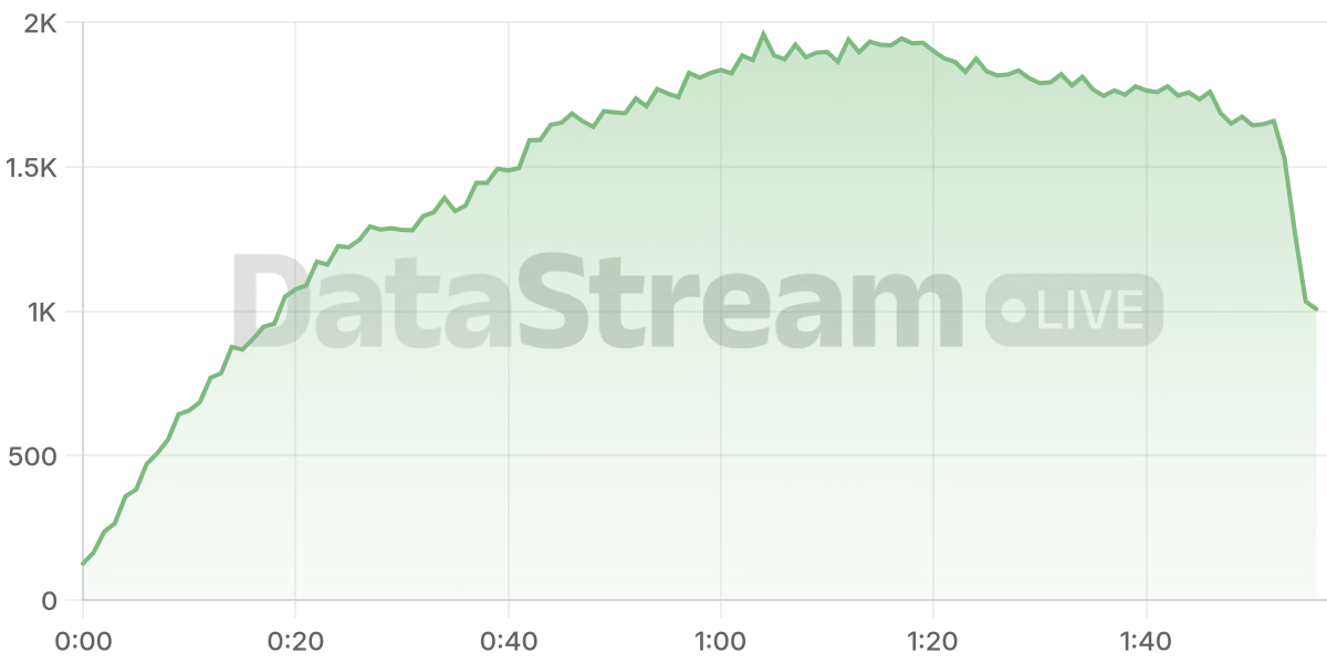 Grafico de conectados del stream