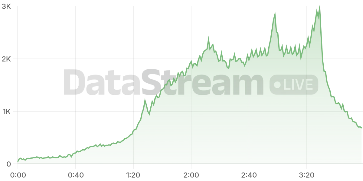 Grafico de conectados del stream