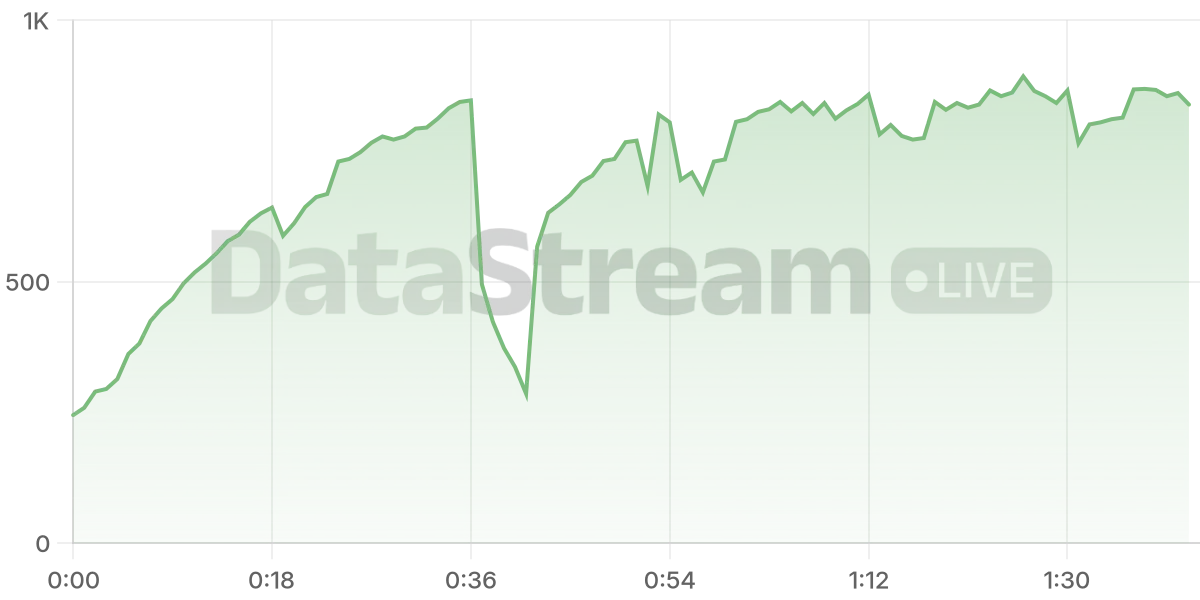 Grafico de conectados del stream