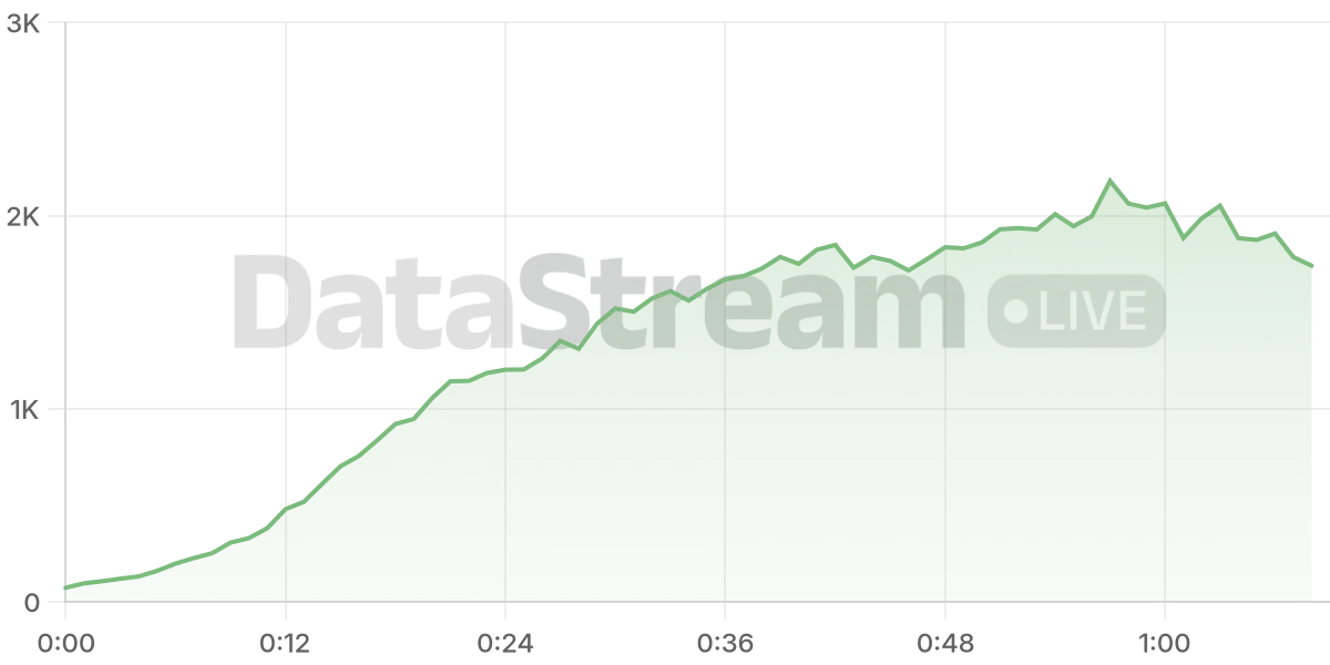 Grafico de conectados del stream