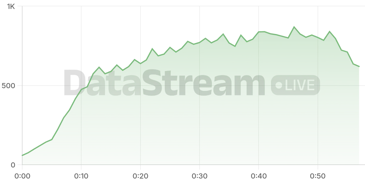 Grafico de conectados del stream