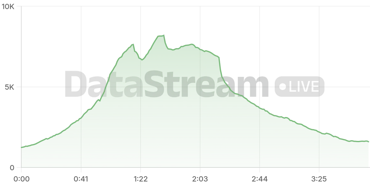 Grafico de conectados del stream