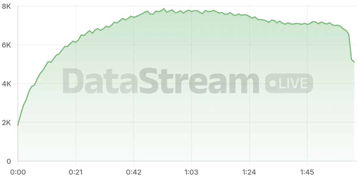 Grafico de conectados del stream