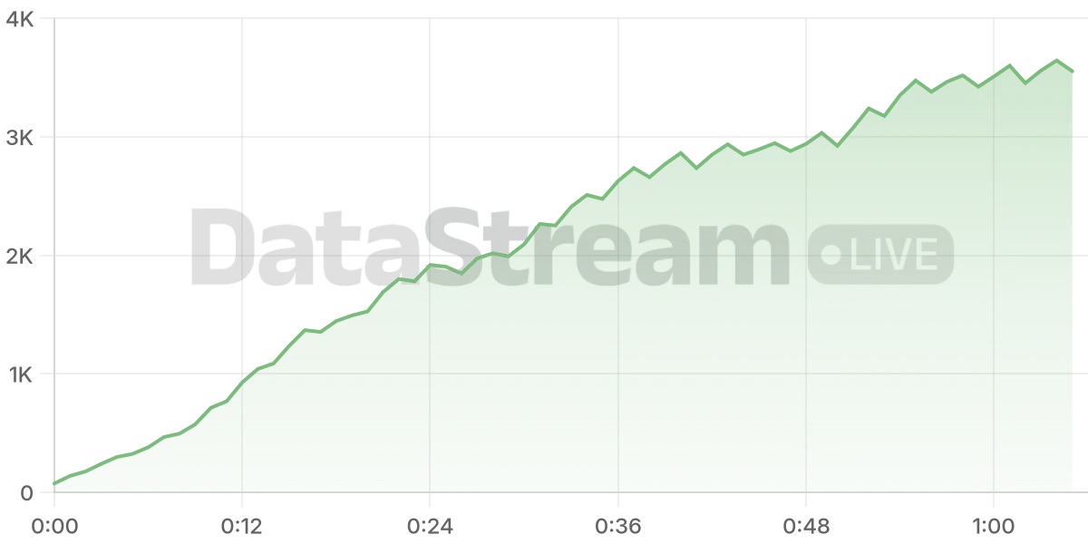 Grafico de conectados del stream