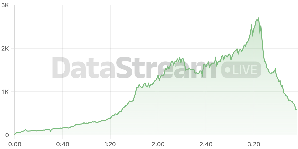 Grafico de conectados del stream