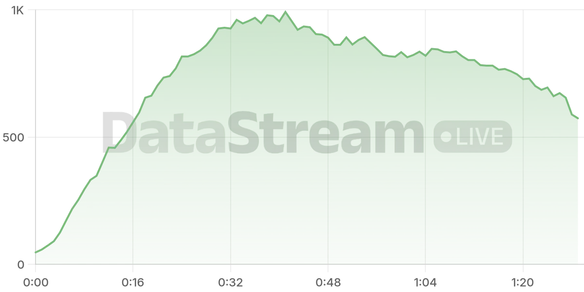 Grafico de conectados del stream