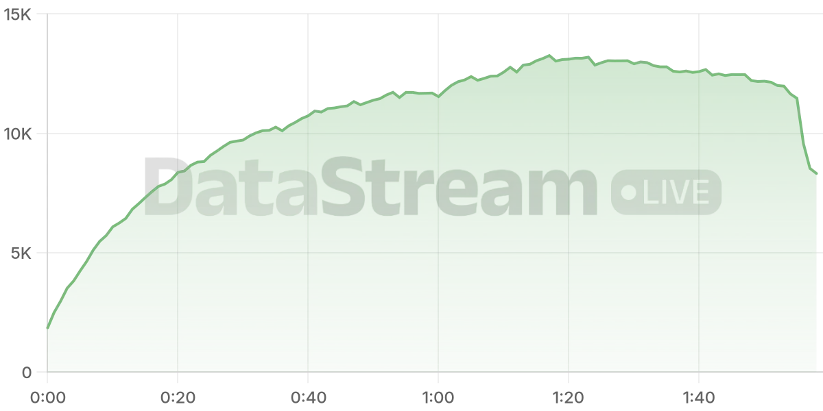Grafico de conectados del stream