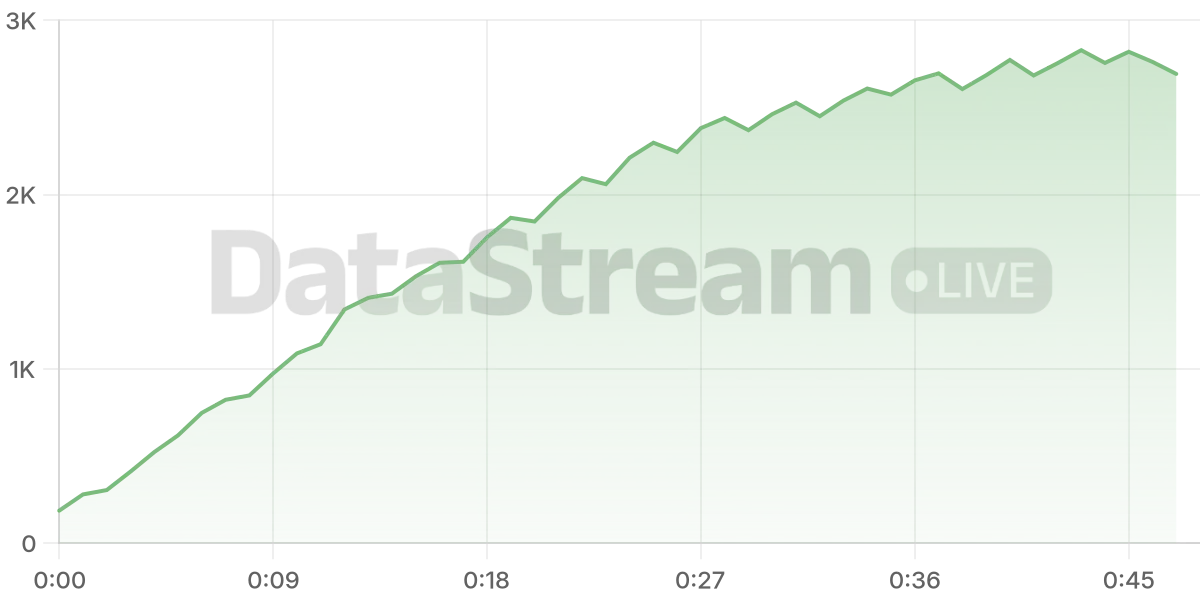Grafico de conectados del stream