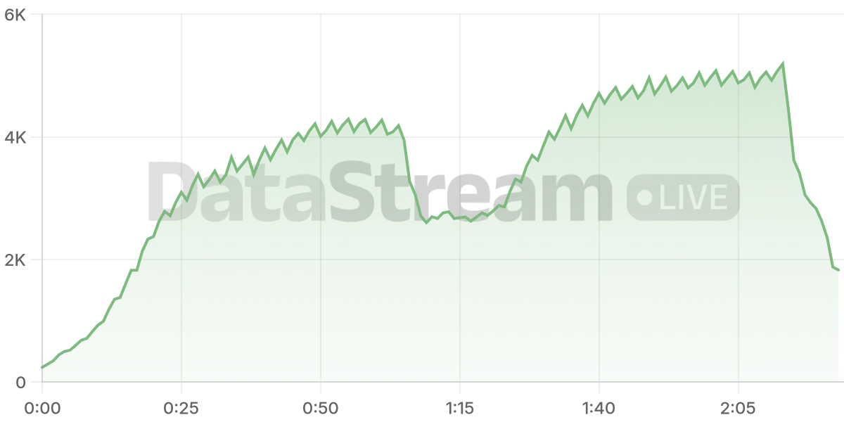 Grafico de conectados del stream
