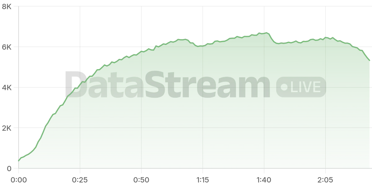 Grafico de conectados del stream